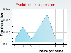 Evolution de la pression de la ville L'Hermitire
